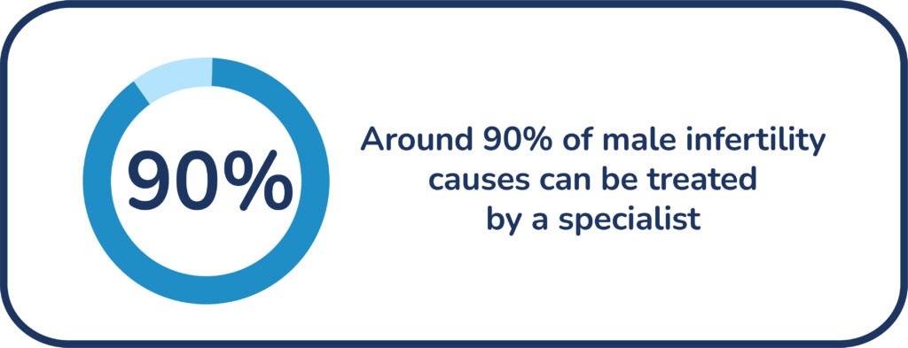 Male Infertility Causes Pie Chart